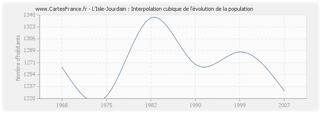 L'Isle-Jourdain : Interpolation cubique de l'évolution de la population