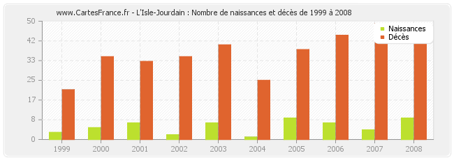 L'Isle-Jourdain : Nombre de naissances et décès de 1999 à 2008