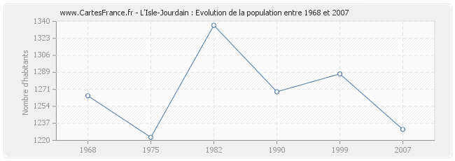 Population L'Isle-Jourdain