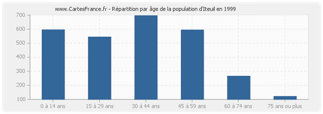 Répartition par âge de la population d'Iteuil en 1999