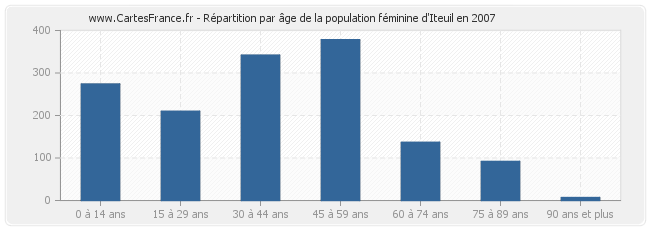 Répartition par âge de la population féminine d'Iteuil en 2007