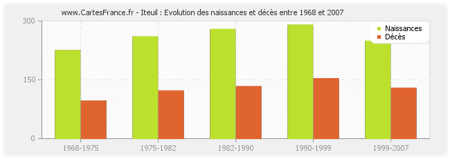 Iteuil : Evolution des naissances et décès entre 1968 et 2007