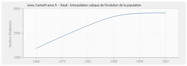 Iteuil : Interpolation cubique de l'évolution de la population