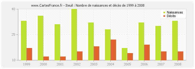 Iteuil : Nombre de naissances et décès de 1999 à 2008