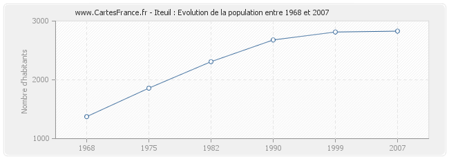 Population Iteuil