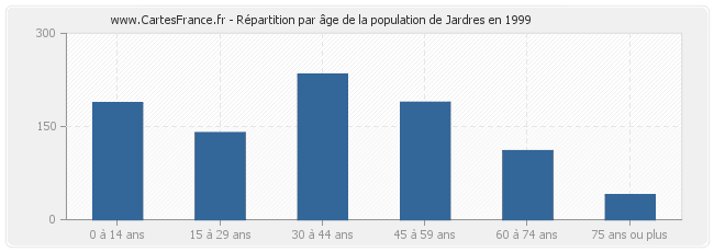 Répartition par âge de la population de Jardres en 1999