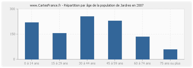 Répartition par âge de la population de Jardres en 2007