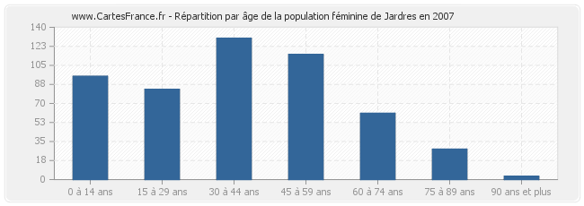 Répartition par âge de la population féminine de Jardres en 2007