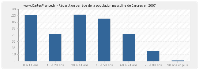 Répartition par âge de la population masculine de Jardres en 2007