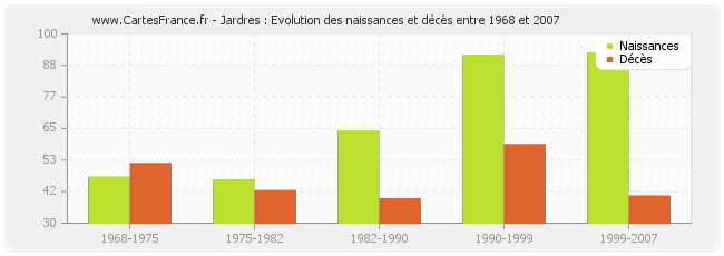 Jardres : Evolution des naissances et décès entre 1968 et 2007