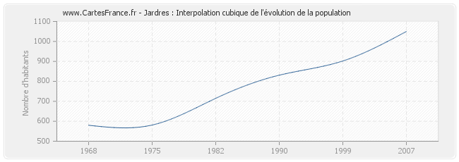 Jardres : Interpolation cubique de l'évolution de la population