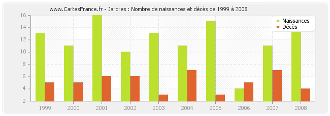Jardres : Nombre de naissances et décès de 1999 à 2008