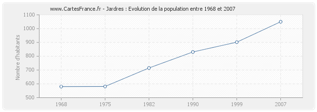 Population Jardres