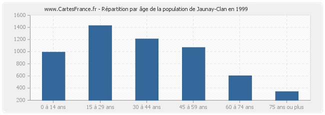 Répartition par âge de la population de Jaunay-Clan en 1999