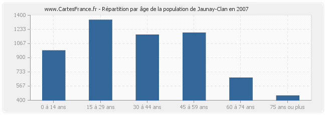 Répartition par âge de la population de Jaunay-Clan en 2007