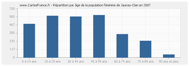 Répartition par âge de la population féminine de Jaunay-Clan en 2007