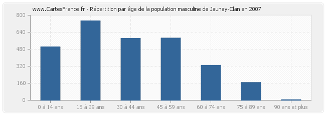 Répartition par âge de la population masculine de Jaunay-Clan en 2007