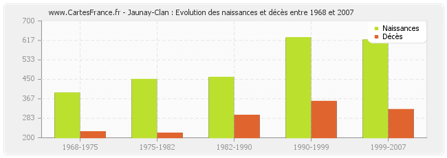 Jaunay-Clan : Evolution des naissances et décès entre 1968 et 2007