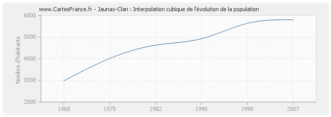 Jaunay-Clan : Interpolation cubique de l'évolution de la population