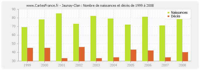 Jaunay-Clan : Nombre de naissances et décès de 1999 à 2008