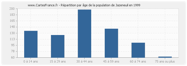 Répartition par âge de la population de Jazeneuil en 1999