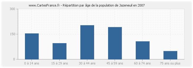 Répartition par âge de la population de Jazeneuil en 2007