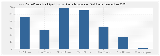 Répartition par âge de la population féminine de Jazeneuil en 2007
