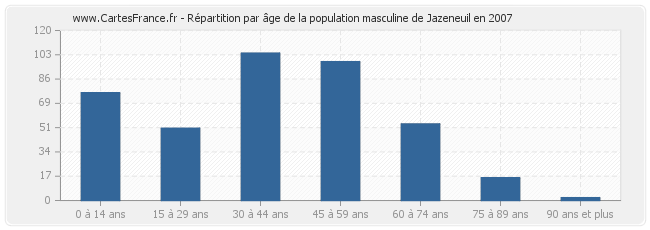 Répartition par âge de la population masculine de Jazeneuil en 2007