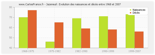 Jazeneuil : Evolution des naissances et décès entre 1968 et 2007