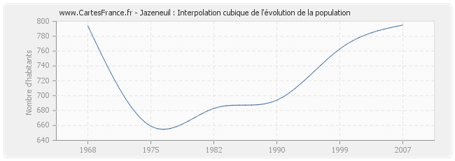 Jazeneuil : Interpolation cubique de l'évolution de la population