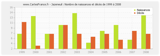 Jazeneuil : Nombre de naissances et décès de 1999 à 2008