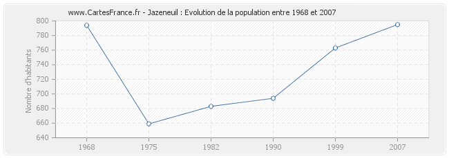 Population Jazeneuil