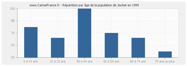 Répartition par âge de la population de Jouhet en 1999