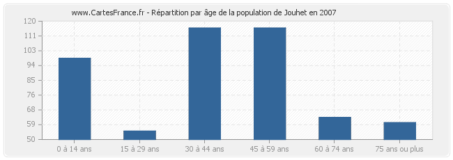 Répartition par âge de la population de Jouhet en 2007