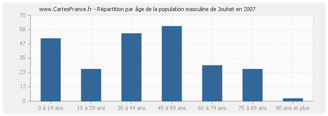 Répartition par âge de la population masculine de Jouhet en 2007