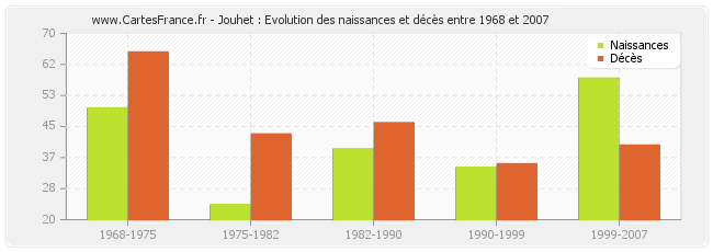Jouhet : Evolution des naissances et décès entre 1968 et 2007