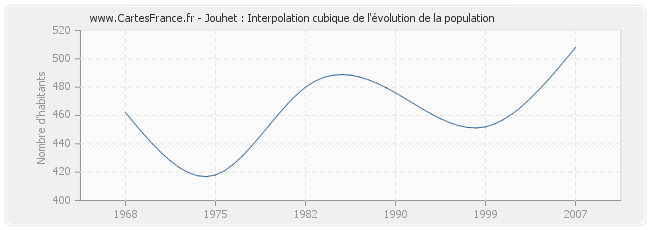 Jouhet : Interpolation cubique de l'évolution de la population