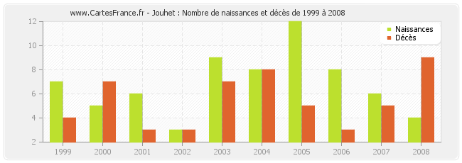 Jouhet : Nombre de naissances et décès de 1999 à 2008