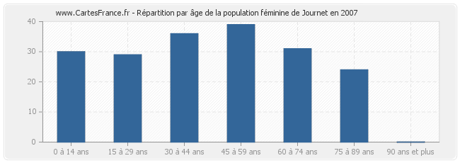 Répartition par âge de la population féminine de Journet en 2007