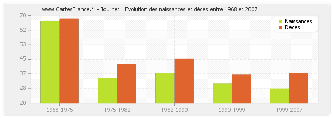 Journet : Evolution des naissances et décès entre 1968 et 2007