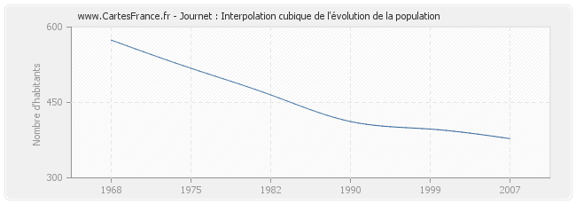 Journet : Interpolation cubique de l'évolution de la population