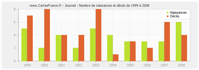 Journet : Nombre de naissances et décès de 1999 à 2008