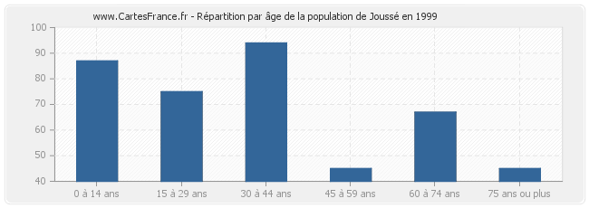 Répartition par âge de la population de Joussé en 1999