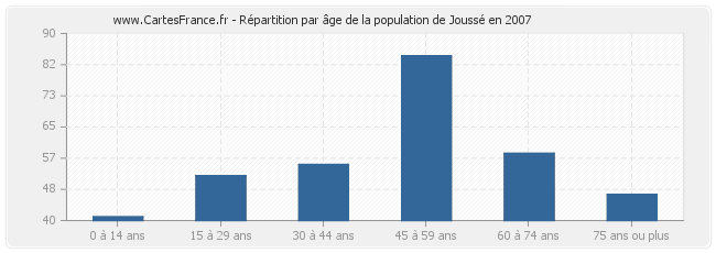 Répartition par âge de la population de Joussé en 2007