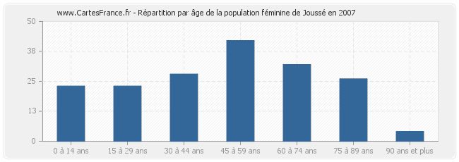 Répartition par âge de la population féminine de Joussé en 2007