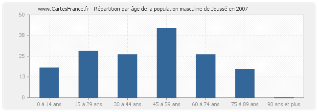 Répartition par âge de la population masculine de Joussé en 2007