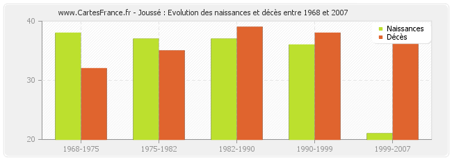 Joussé : Evolution des naissances et décès entre 1968 et 2007