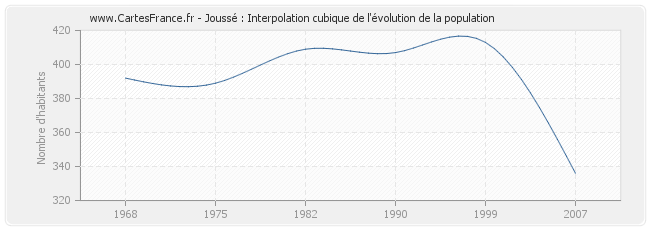 Joussé : Interpolation cubique de l'évolution de la population
