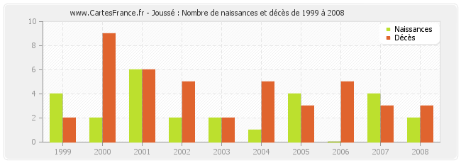 Joussé : Nombre de naissances et décès de 1999 à 2008