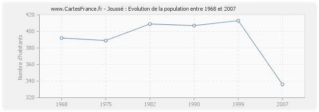 Population Joussé